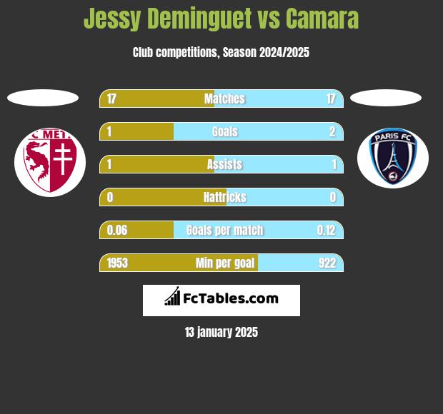 Jessy Deminguet vs Camara h2h player stats