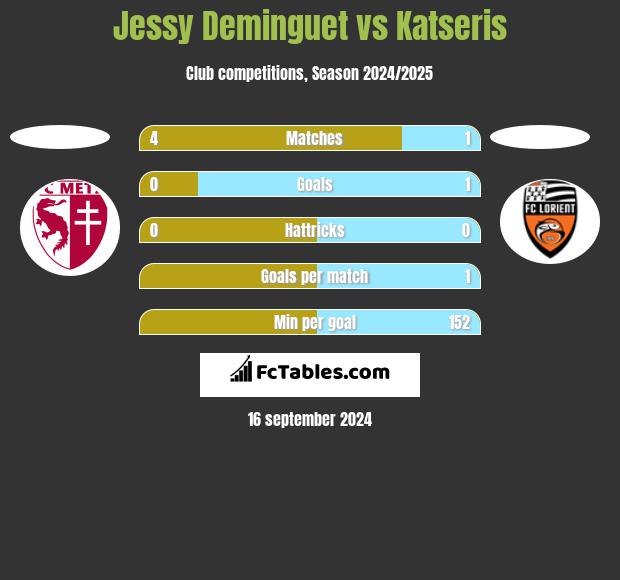 Jessy Deminguet vs Katseris h2h player stats