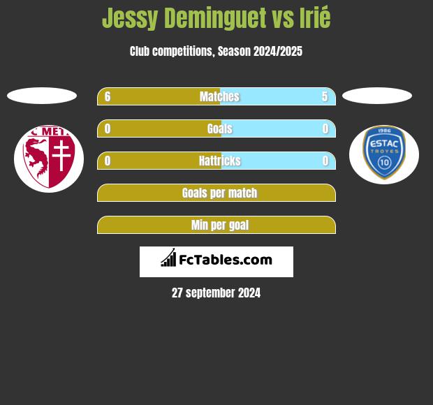 Jessy Deminguet vs Irié h2h player stats