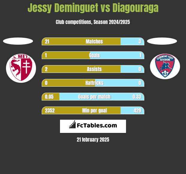 Jessy Deminguet vs Diagouraga h2h player stats