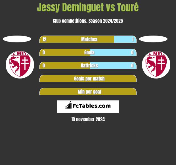 Jessy Deminguet vs Touré h2h player stats