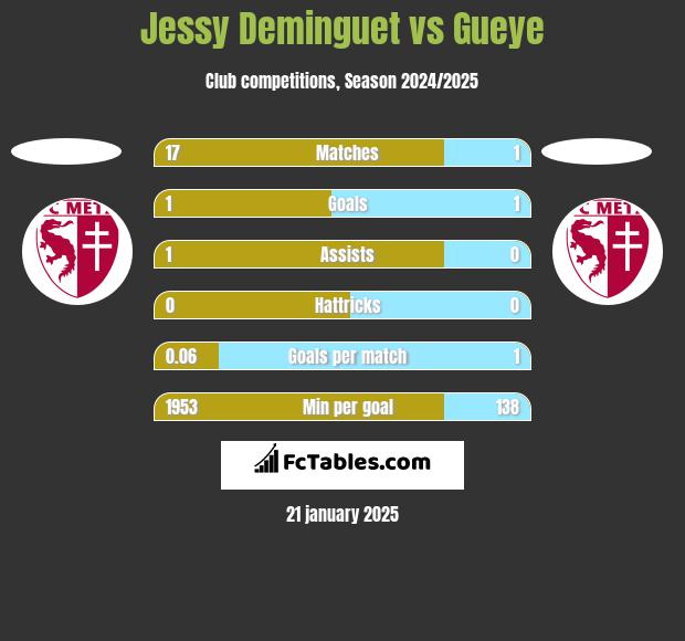 Jessy Deminguet vs Gueye h2h player stats