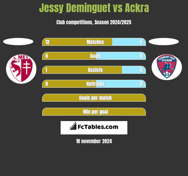 Jessy Deminguet vs Ackra h2h player stats