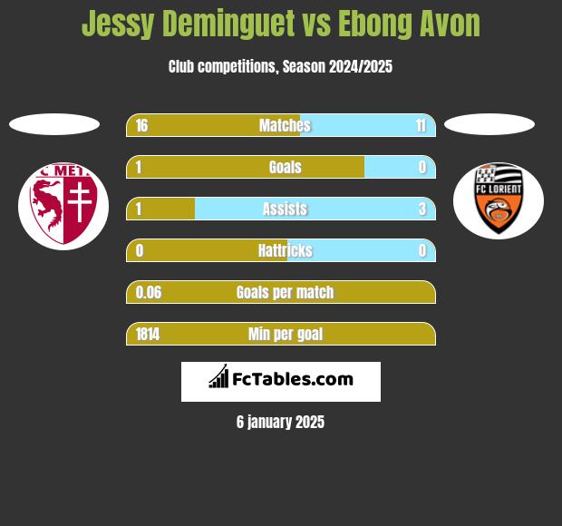 Jessy Deminguet vs Ebong Avon h2h player stats