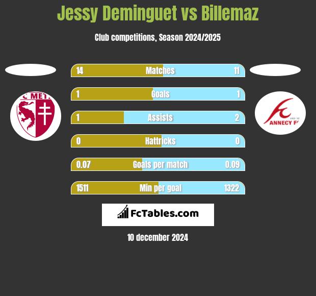 Jessy Deminguet vs Billemaz h2h player stats