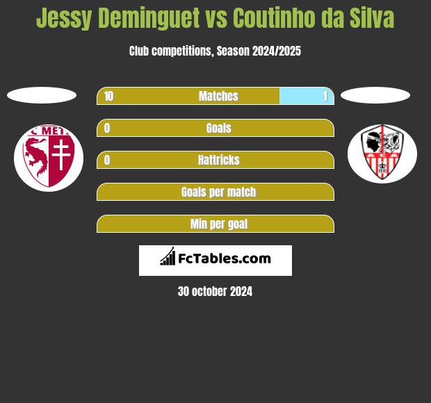 Jessy Deminguet vs Coutinho da Silva h2h player stats