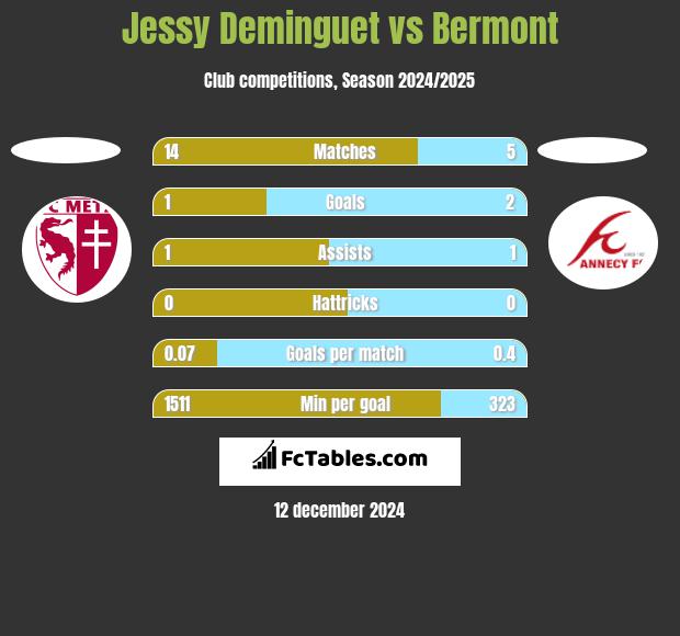 Jessy Deminguet vs Bermont h2h player stats