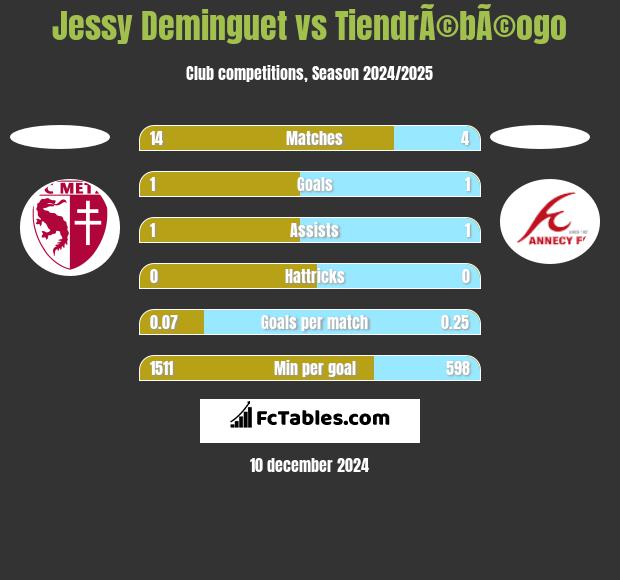 Jessy Deminguet vs TiendrÃ©bÃ©ogo h2h player stats