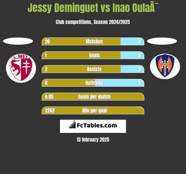 Jessy Deminguet vs Inao OulaÃ¯ h2h player stats