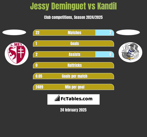 Jessy Deminguet vs Kandil h2h player stats