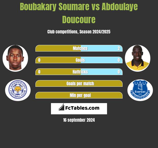 Boubakary Soumare vs Abdoulaye Doucoure h2h player stats