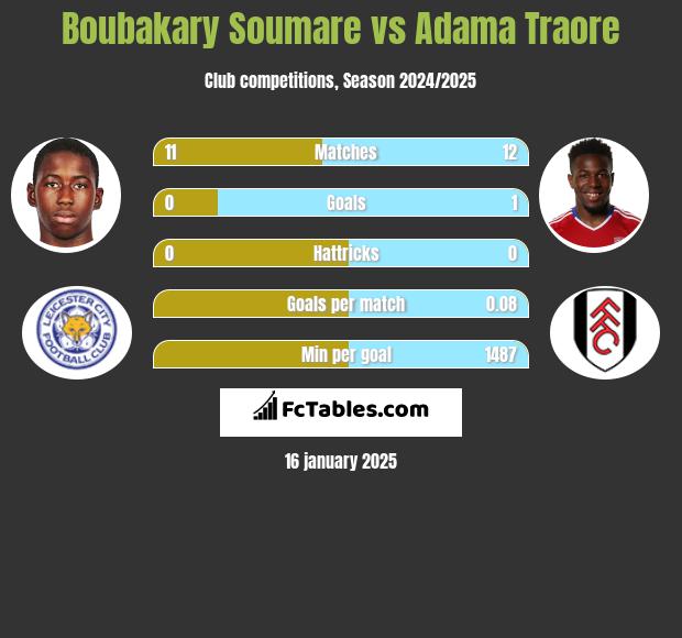 Boubakary Soumare vs Adama Traore h2h player stats