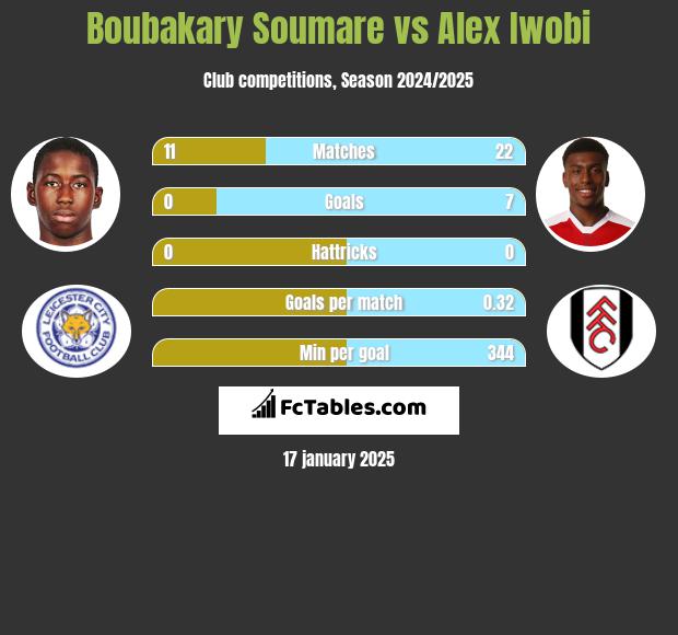 Boubakary Soumare vs Alex Iwobi h2h player stats