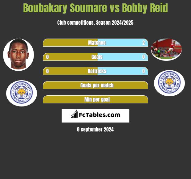 Boubakary Soumare vs Bobby Reid h2h player stats