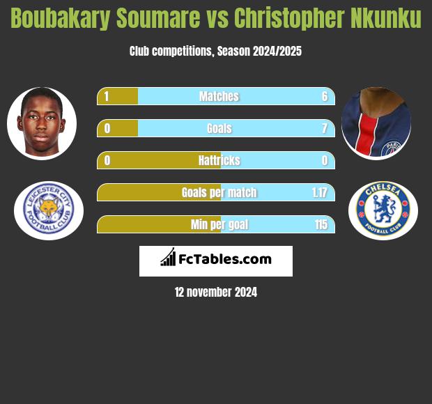 Boubakary Soumare vs Christopher Nkunku h2h player stats