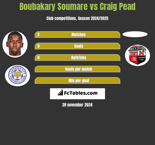 Boubakary Soumare vs Craig Pead h2h player stats