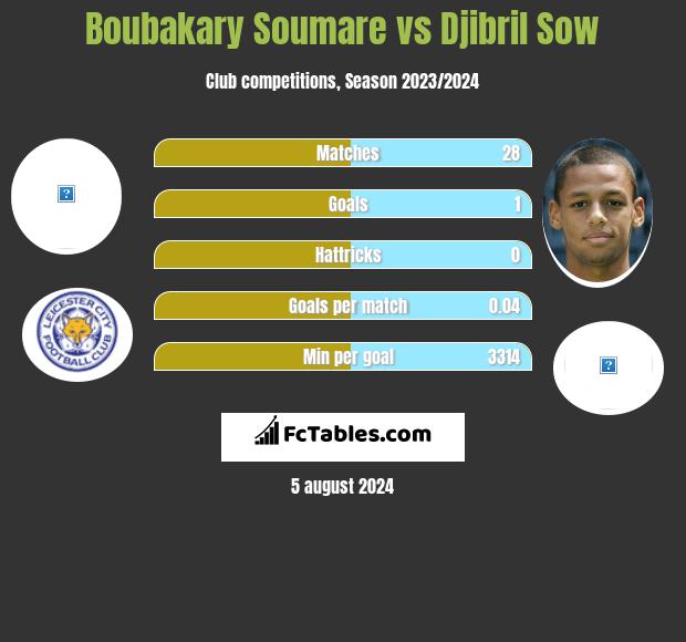 Boubakary Soumare vs Djibril Sow h2h player stats