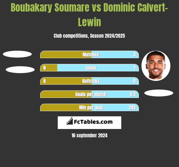 Boubakary Soumare vs Dominic Calvert-Lewin h2h player stats