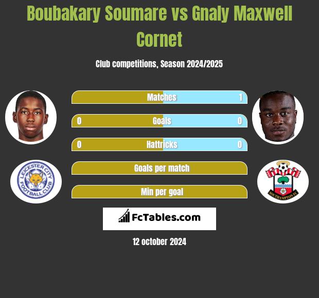 Boubakary Soumare vs Gnaly Maxwell Cornet h2h player stats