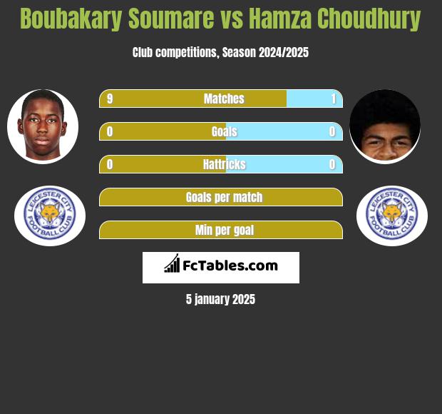 Boubakary Soumare vs Hamza Choudhury h2h player stats