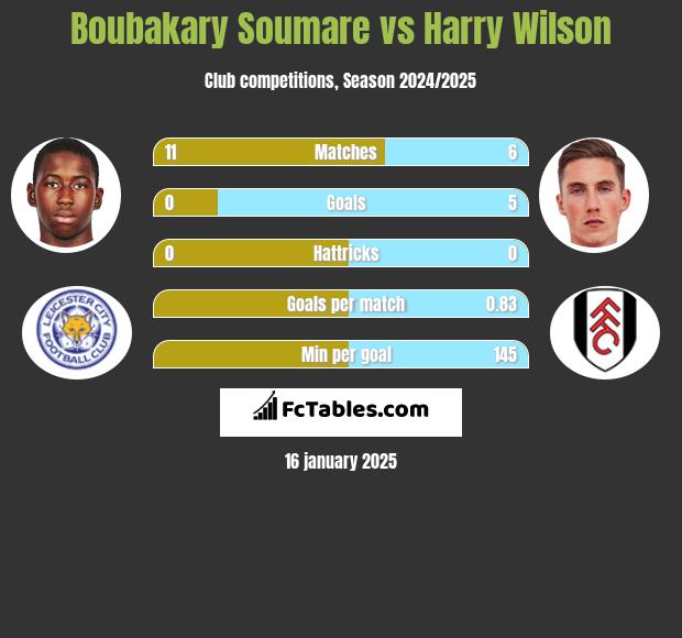 Boubakary Soumare vs Harry Wilson h2h player stats