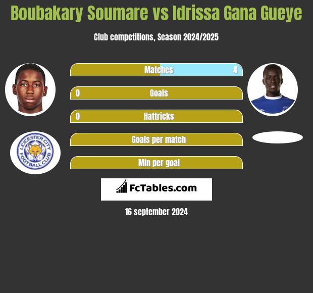 Boubakary Soumare vs Idrissa Gana Gueye h2h player stats