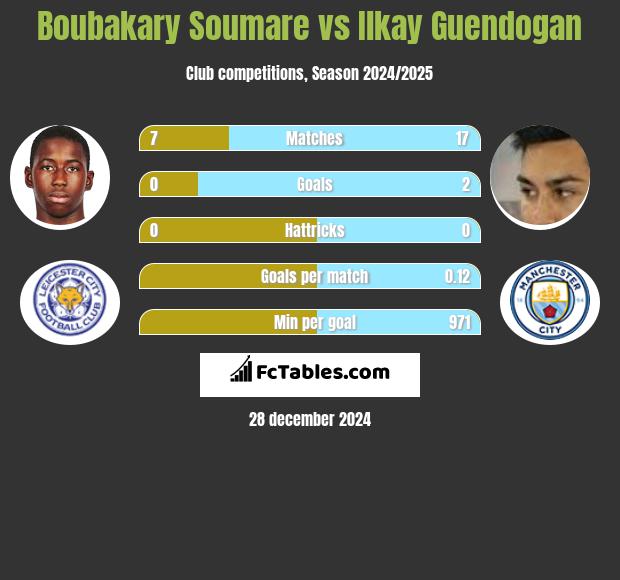 Boubakary Soumare vs Ilkay Guendogan h2h player stats