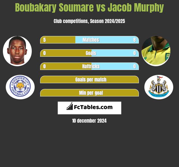 Boubakary Soumare vs Jacob Murphy h2h player stats