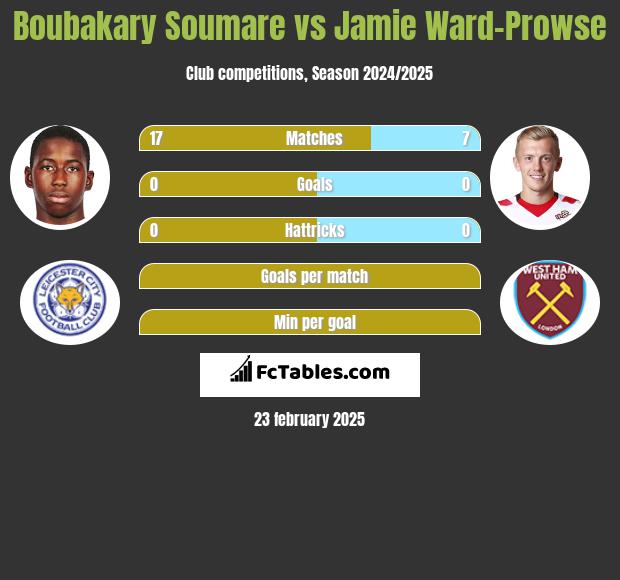 Boubakary Soumare vs Jamie Ward-Prowse h2h player stats