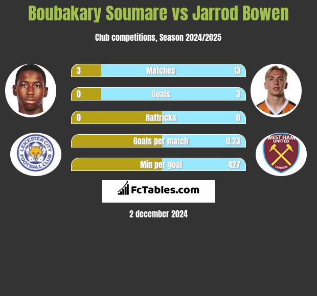 Boubakary Soumare vs Jarrod Bowen h2h player stats