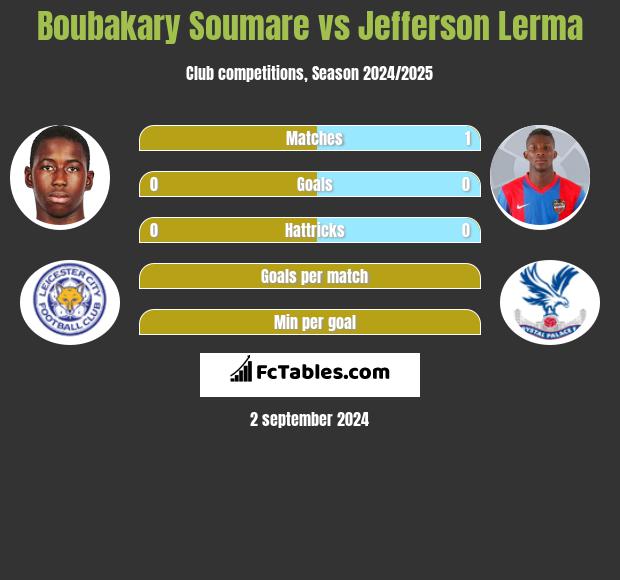 Boubakary Soumare vs Jefferson Lerma h2h player stats