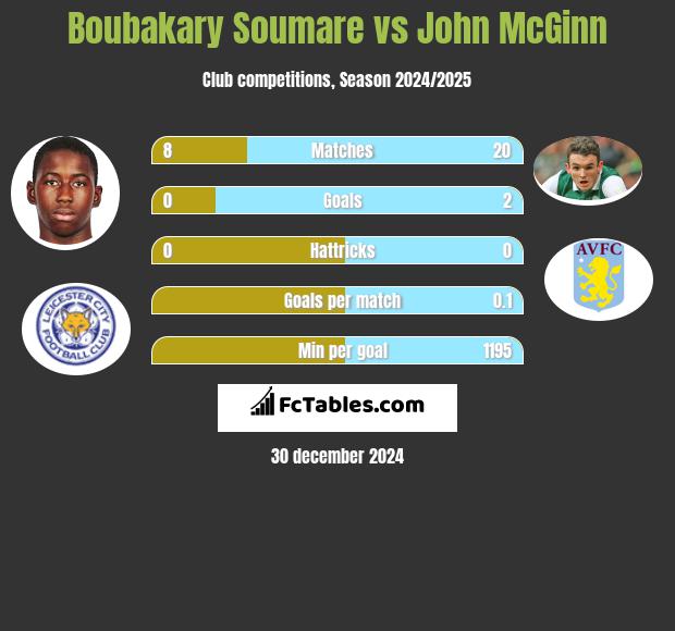 Boubakary Soumare vs John McGinn h2h player stats