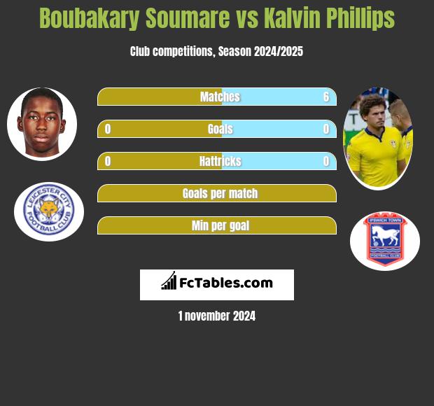 Boubakary Soumare vs Kalvin Phillips h2h player stats