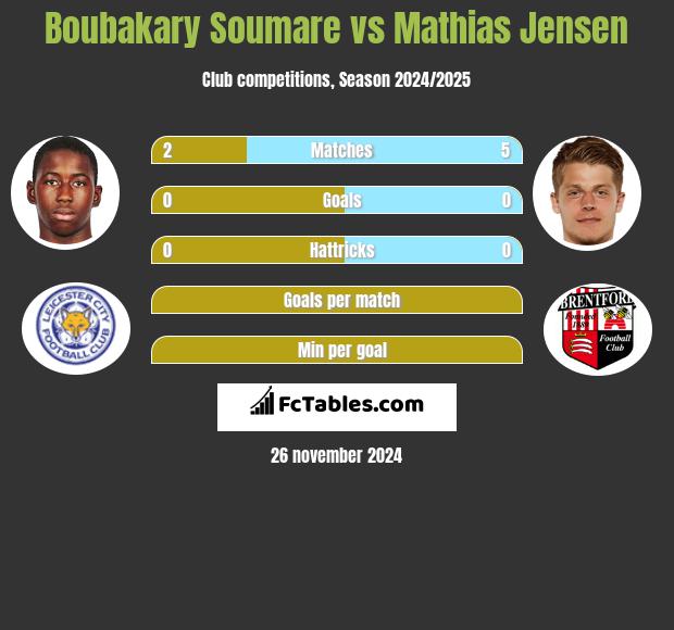 Boubakary Soumare vs Mathias Jensen h2h player stats