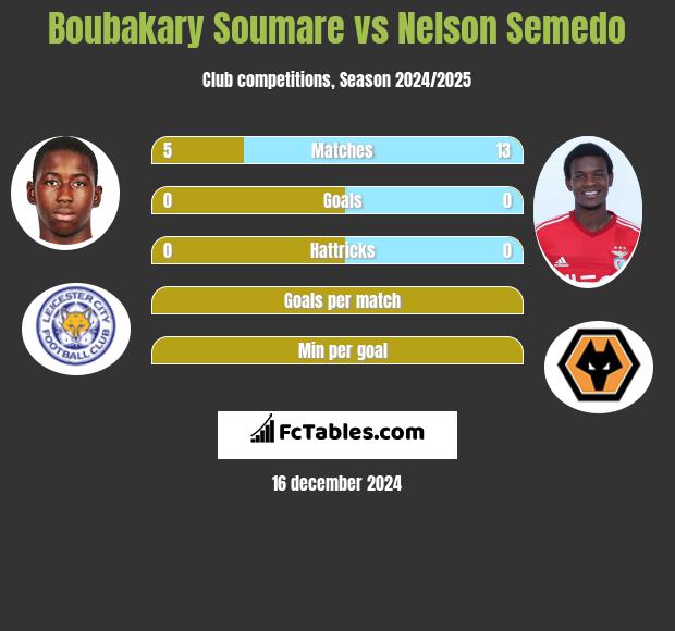 Boubakary Soumare vs Nelson Semedo h2h player stats