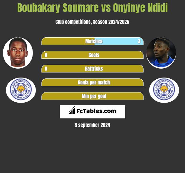 Boubakary Soumare vs Onyinye Ndidi h2h player stats