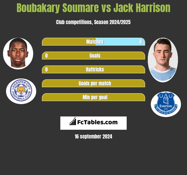 Boubakary Soumare vs Jack Harrison h2h player stats