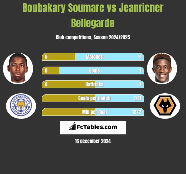 Boubakary Soumare vs Jeanricner Bellegarde h2h player stats