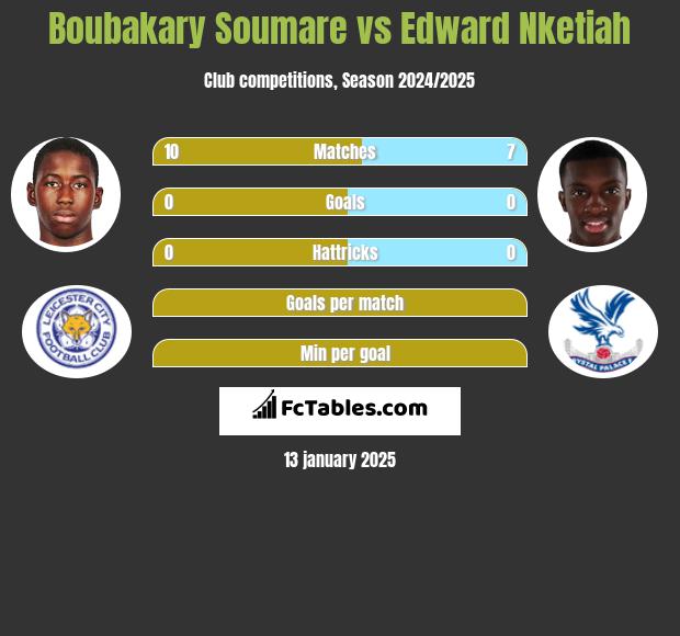 Boubakary Soumare vs Edward Nketiah h2h player stats