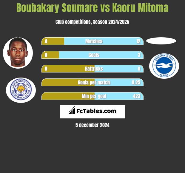 Boubakary Soumare vs Kaoru Mitoma h2h player stats