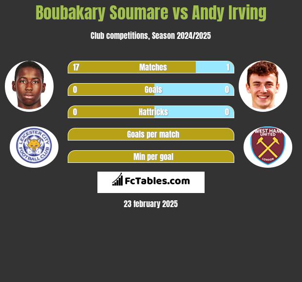 Boubakary Soumare vs Andy Irving h2h player stats