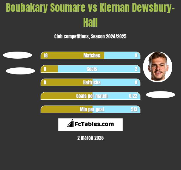 Boubakary Soumare vs Kiernan Dewsbury-Hall h2h player stats