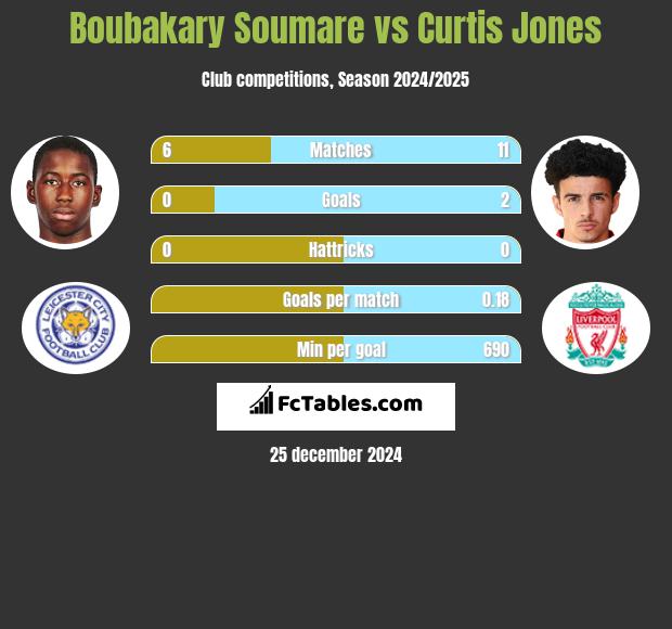 Boubakary Soumare vs Curtis Jones h2h player stats