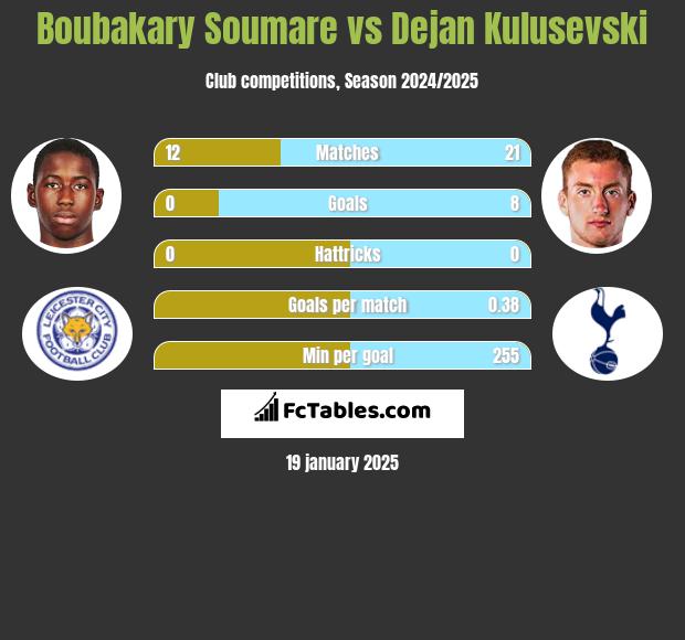 Boubakary Soumare vs Dejan Kulusevski h2h player stats