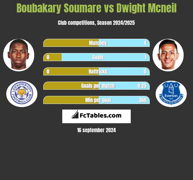 Boubakary Soumare vs Dwight Mcneil h2h player stats