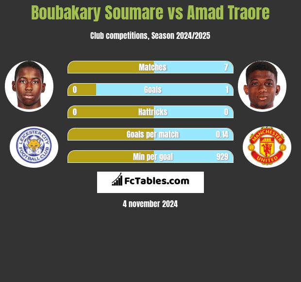 Boubakary Soumare vs Amad Traore h2h player stats