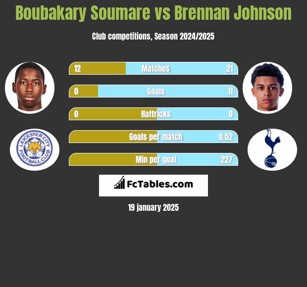 Boubakary Soumare vs Brennan Johnson h2h player stats