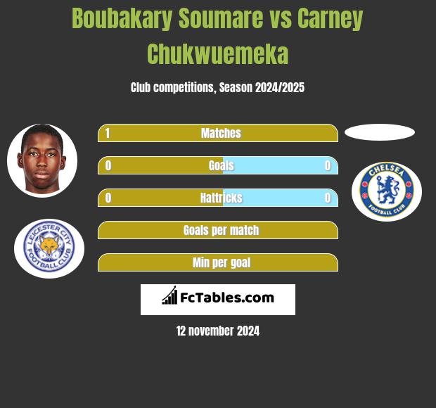 Boubakary Soumare vs Carney Chukwuemeka h2h player stats