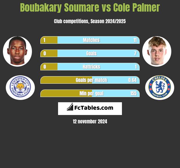 Boubakary Soumare vs Cole Palmer h2h player stats