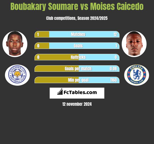 Boubakary Soumare vs Moises Caicedo h2h player stats